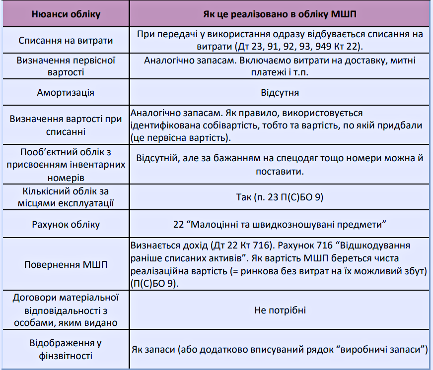 Малоцінні та швидкозношувані предмети
